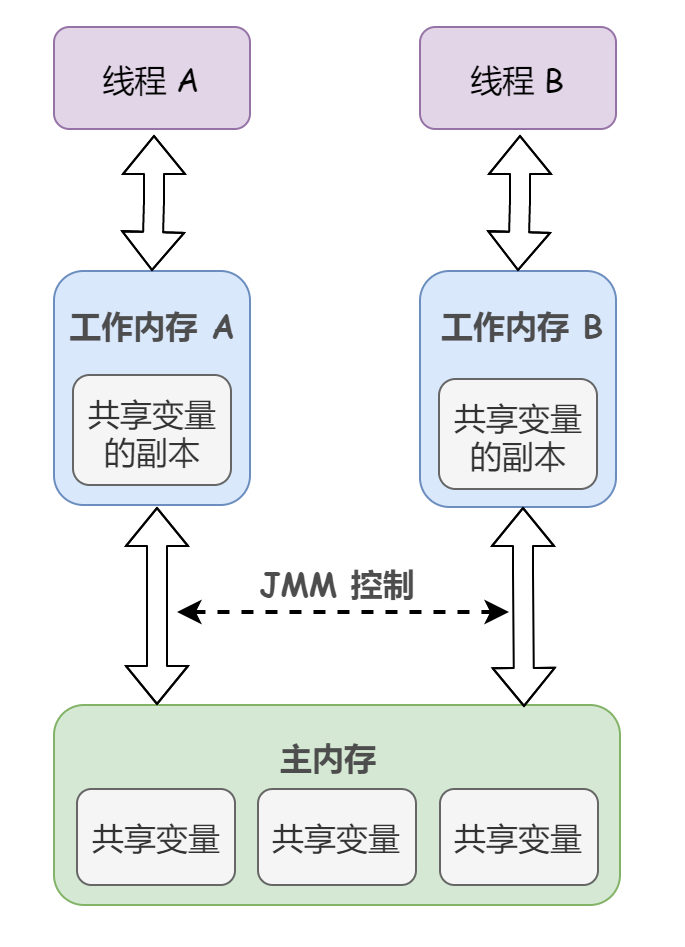 詳細(xì)分析Java內(nèi)存模型