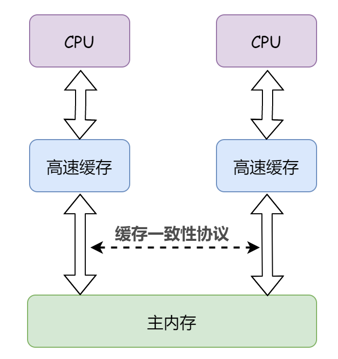 詳細(xì)分析Java內(nèi)存模型