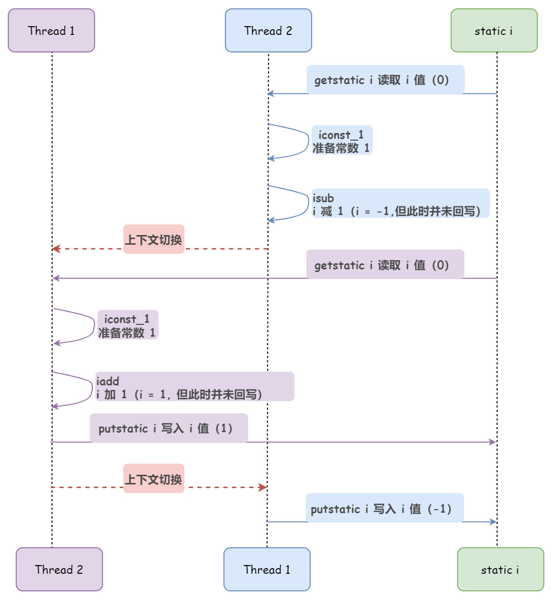 詳細(xì)分析Java內(nèi)存模型
