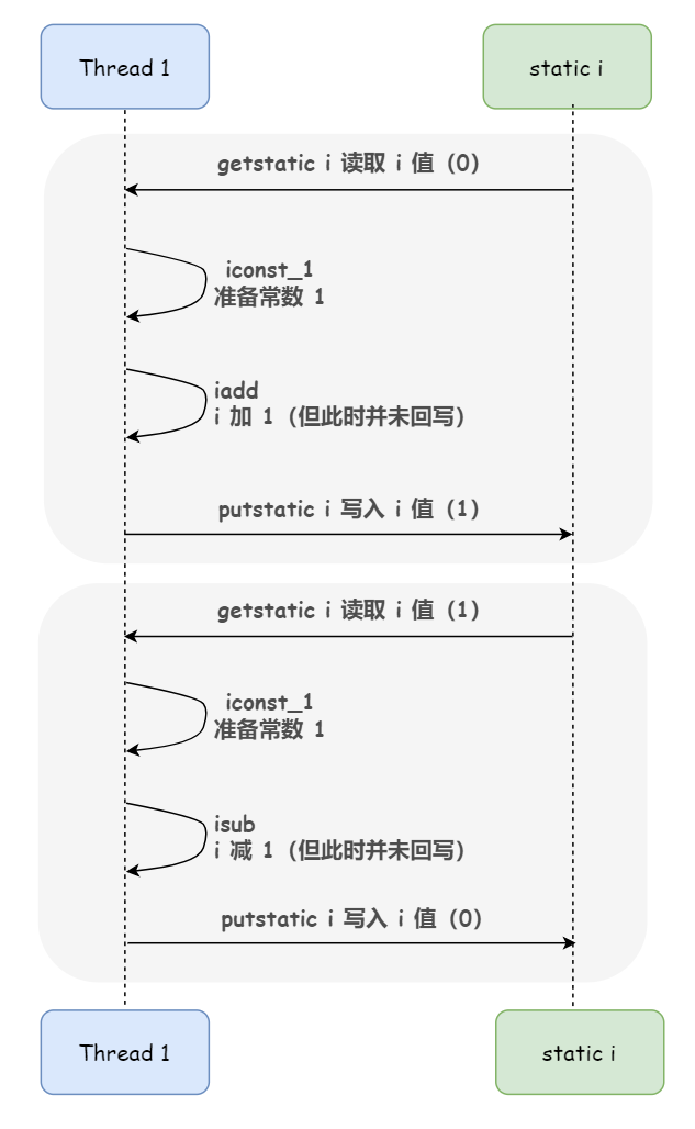 詳細(xì)分析Java內(nèi)存模型