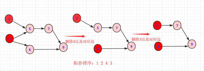 詳解Java實現(xiàn)拓撲排序算法