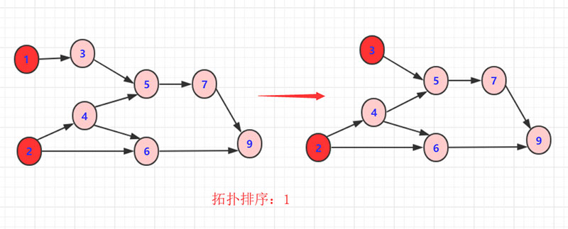 詳解Java實現(xiàn)拓撲排序算法
