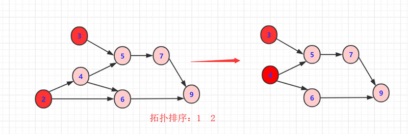 詳解Java實現(xiàn)拓撲排序算法