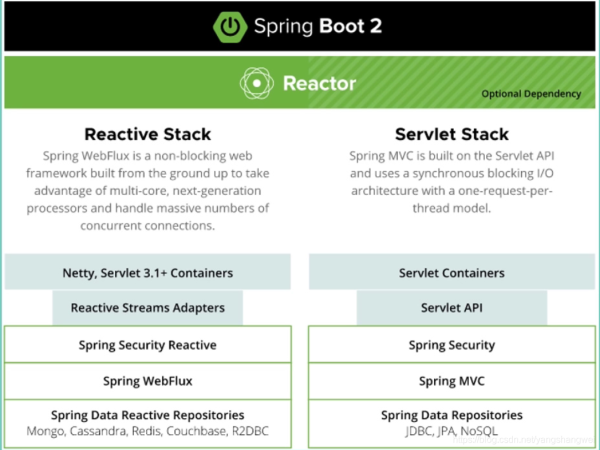Java Springboot之Spring家族的技術(shù)體系