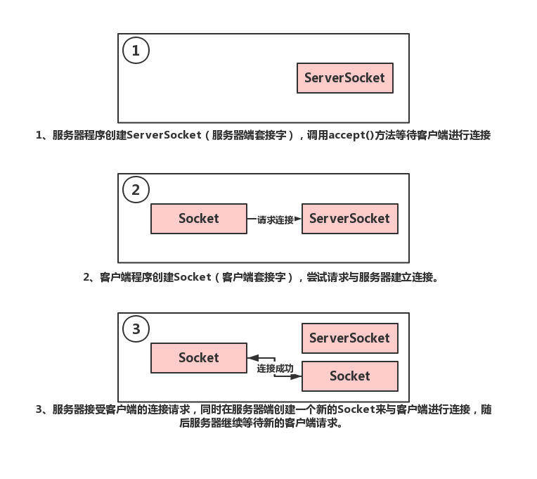 Java利用TCP協(xié)議實現(xiàn)客戶端與服務器通信(附通信源碼)