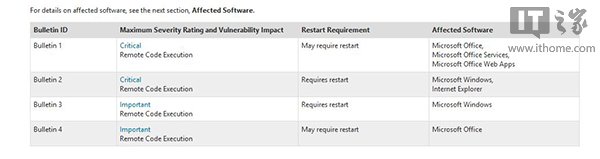 微軟推出安全預告？Win8.1/IE11/Office都有份