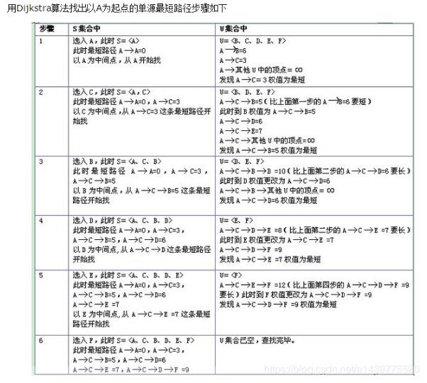 java實現Dijkstra算法
