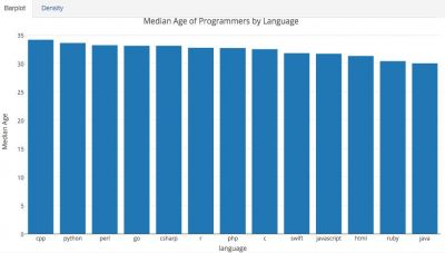 調查:Java程序員最傷心,C++程序員最年老