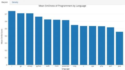 調查:Java程序員最傷心,C++程序員最年老