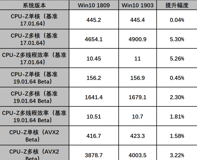 win101909版本對AMD的優(yōu)化有哪些詳情