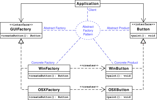 常用設(shè)計(jì)模式之抽象工廠模式及其PHP實(shí)現(xiàn)
