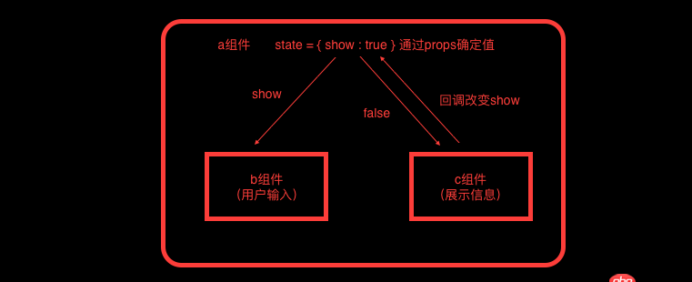 javascript - react 的問題，標(biāo)題不知怎么起...