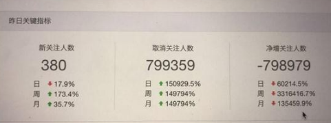 微信公眾號(hào)怎么會(huì)被刪掉幾十萬粉絲 被刪掉的幾十萬粉絲還能恢復(fù)嗎