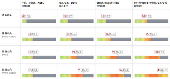 QQ會(huì)員成長值獲取渠道 如何獲得更多的成長值