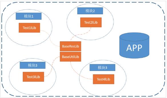 Android組件化和插件化開發(fā)