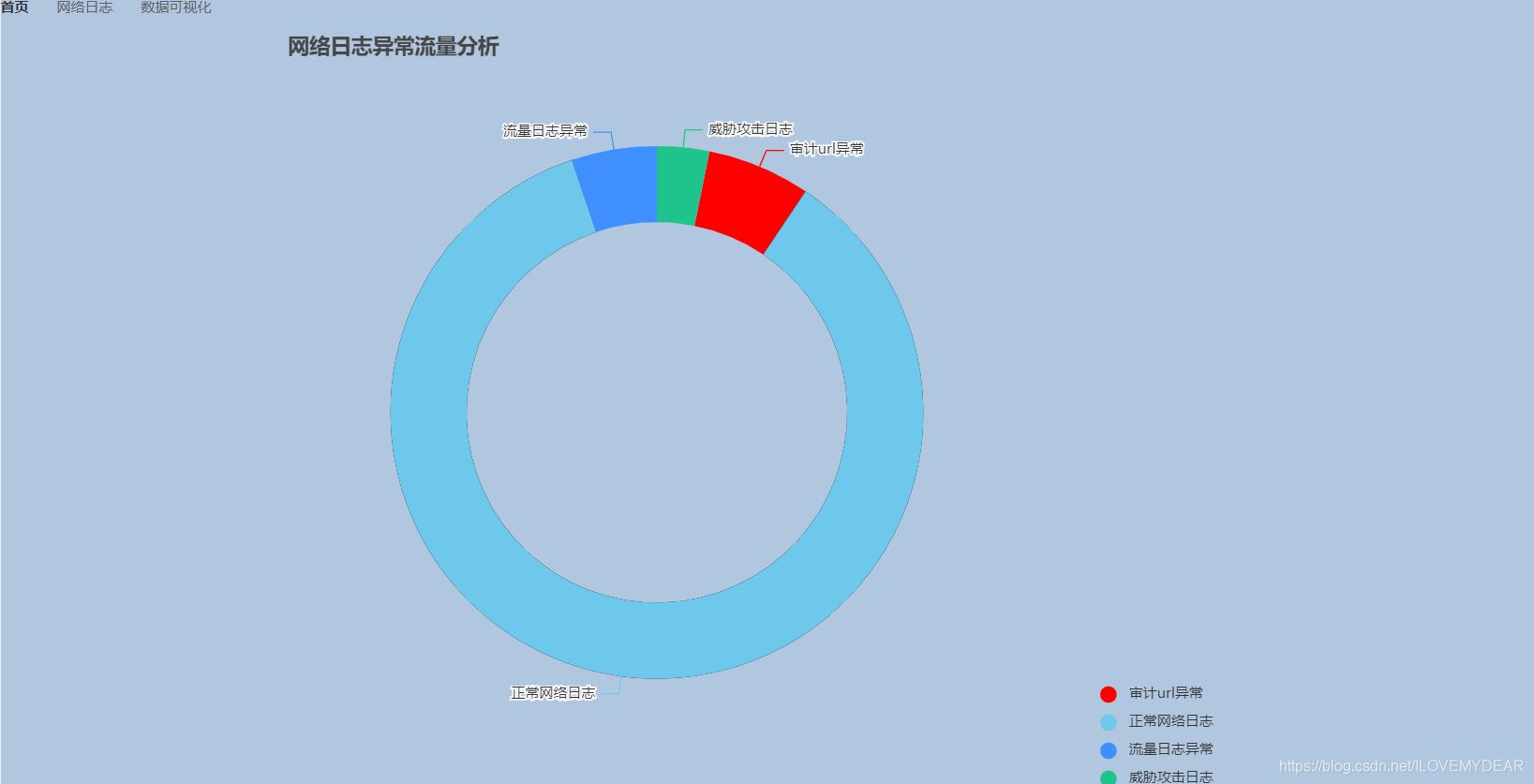 Springboot運(yùn)用vue+echarts前后端交互實(shí)現(xiàn)動(dòng)態(tài)圓環(huán)圖