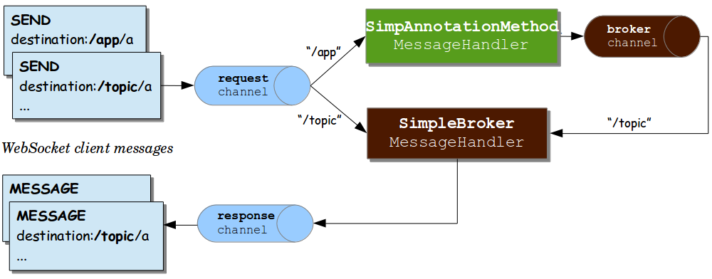 SpringBoot+STOMP協(xié)議實(shí)現(xiàn)私聊、群聊