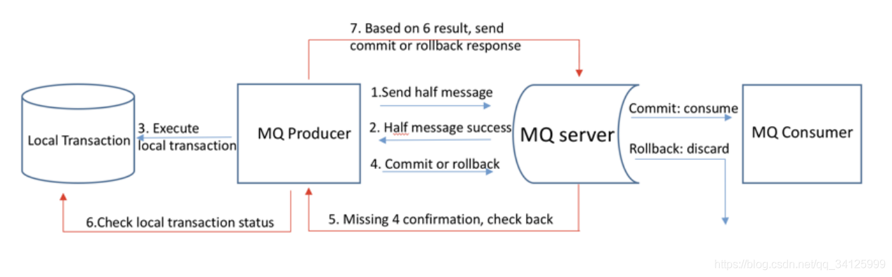 springboot整合rocketmq實現(xiàn)分布式事務(wù)