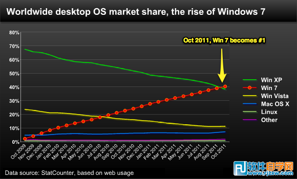 Windows 7成為全球使用最廣泛的操作系統(tǒng)