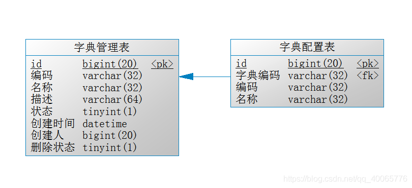 SpringBoot中實現(xiàn)數(shù)據(jù)字典的示例代碼