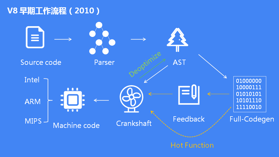 詳解JavaScript引擎V8執(zhí)行流程