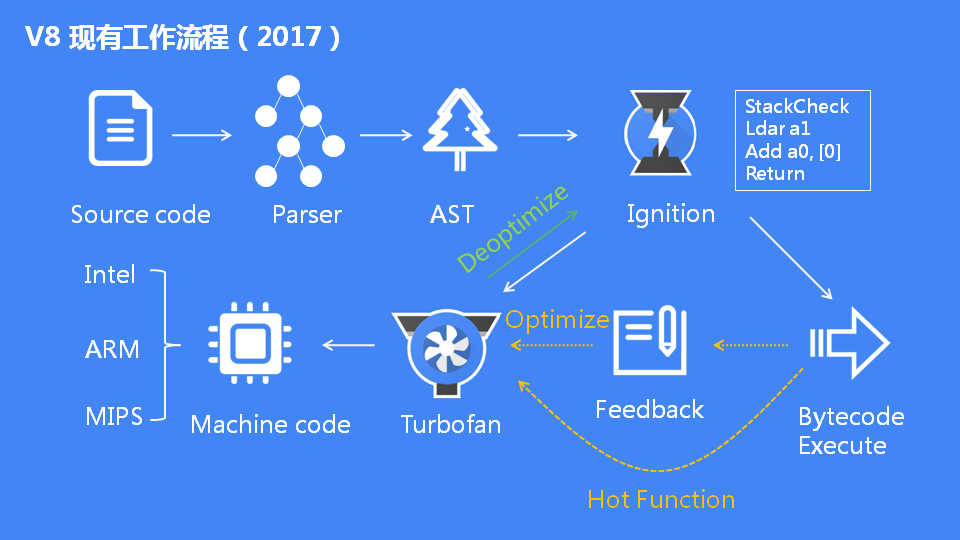 詳解JavaScript引擎V8執(zhí)行流程