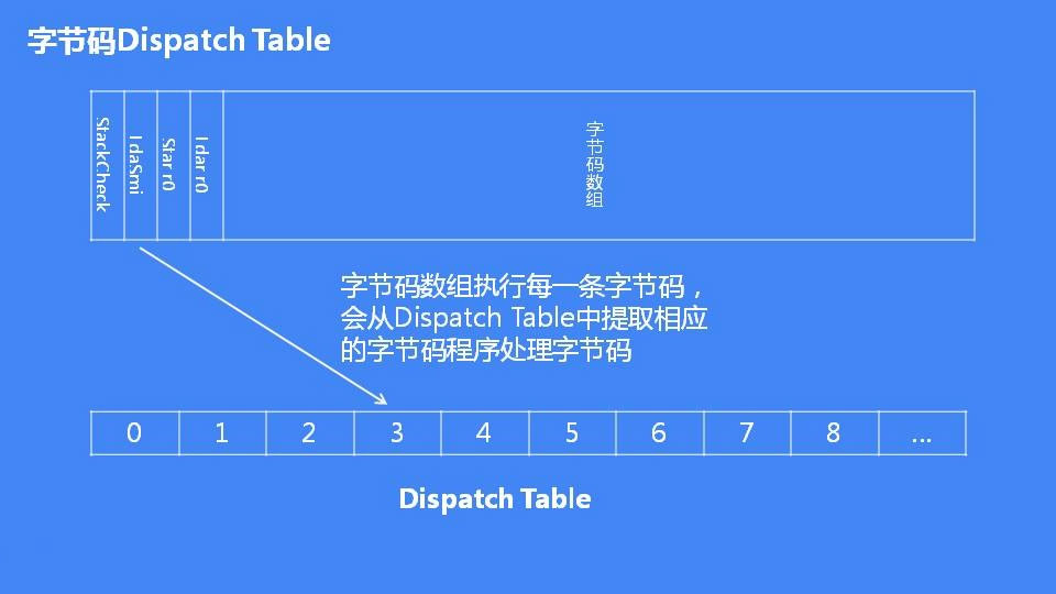 詳解JavaScript引擎V8執(zhí)行流程