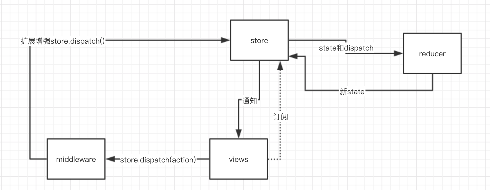詳解JavaScript狀態容器Redux