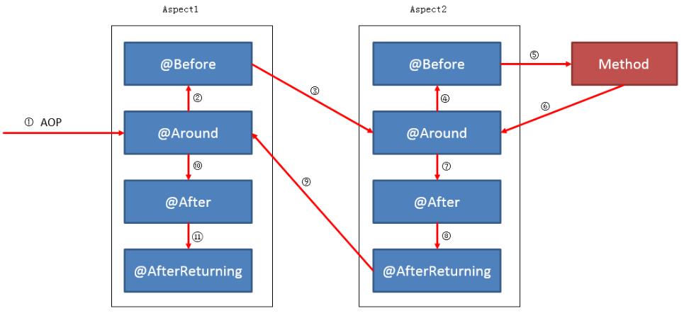 聊聊Spring AOP @Before @Around @After等advice的執(zhí)行順序