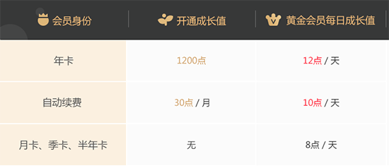 愛(ài)奇藝會(huì)員怎么升級(jí) 會(huì)員快速升級(jí)的方法介紹