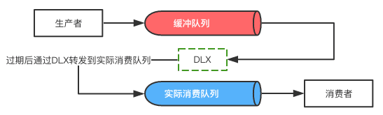 Spring Boot與RabbitMQ結(jié)合實(shí)現(xiàn)延遲隊(duì)列