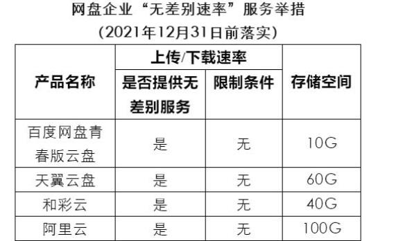 百度網盤青春版將推出 免費不限速，但僅有10GB空間