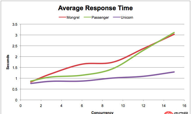 ruby-on-rails - rails nginx passenger bundle 這幾者是怎么協(xié)作的？