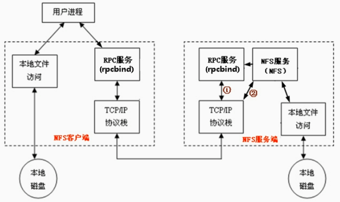 Linux NFS機(jī)制工作原理及實(shí)例解析