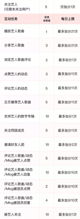 樂迷團親密值怎么刷  網易云樂迷團怎么提高親密度