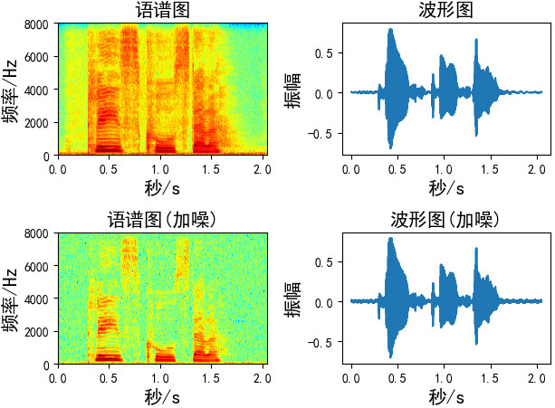 分析語音數據增強及python實現