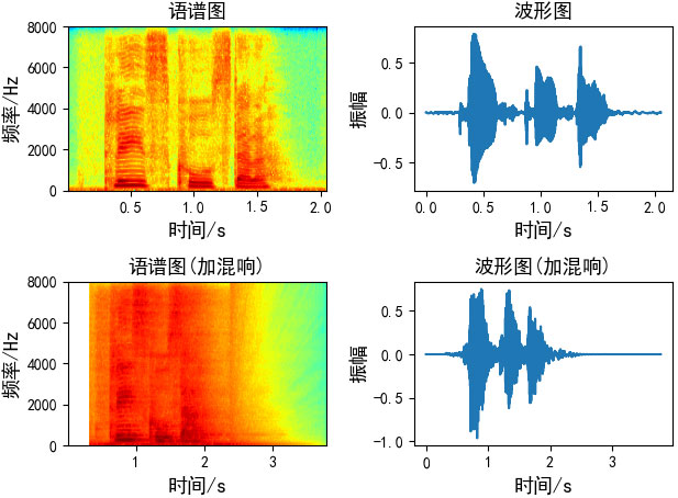 分析語音數據增強及python實現
