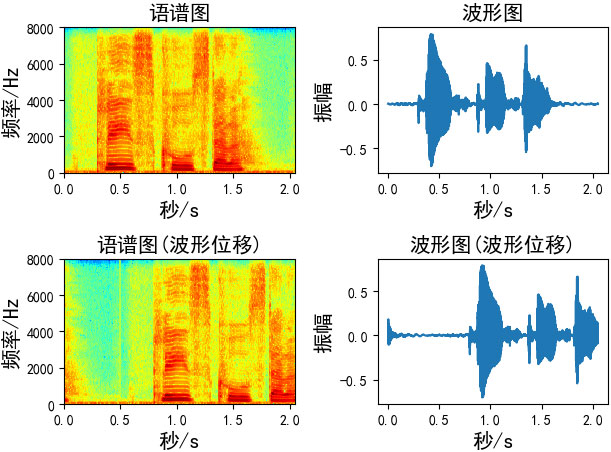 分析語音數據增強及python實現