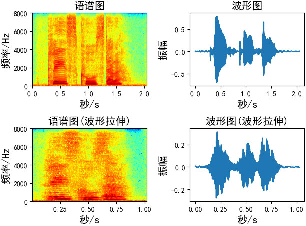 分析語音數據增強及python實現
