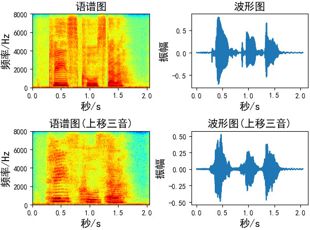 分析語音數據增強及python實現