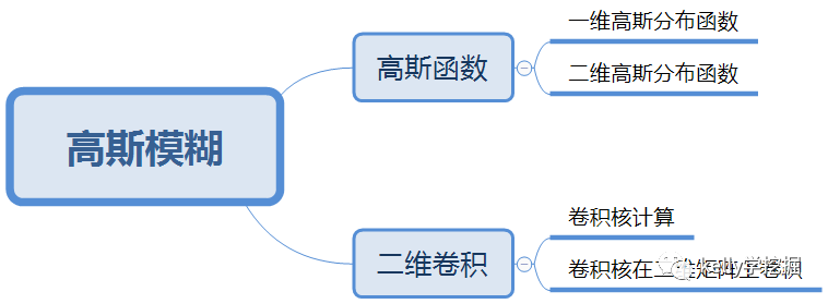 python實現(xiàn)高斯模糊及原理詳解