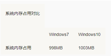 Win7 Win10哪個占用資源少？Win7 Win10占用資源詳細(xì)解析