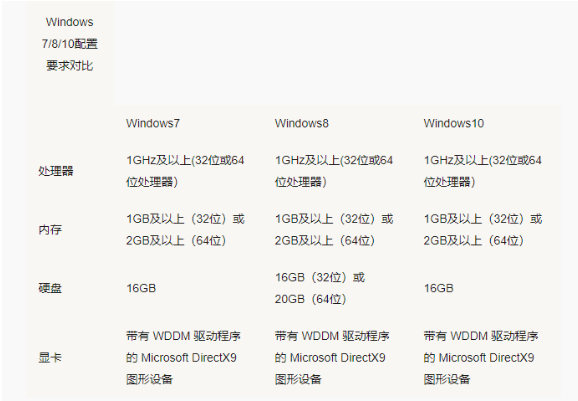Win7 Win10哪個占用資源少？Win7 Win10占用資源詳細(xì)解析