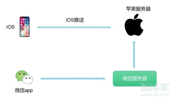 iPhone設(shè)置都開(kāi)了微信不通知