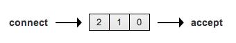 Python 聊聊socket中的listen()參數(shù)(數(shù)字)到底代表什么