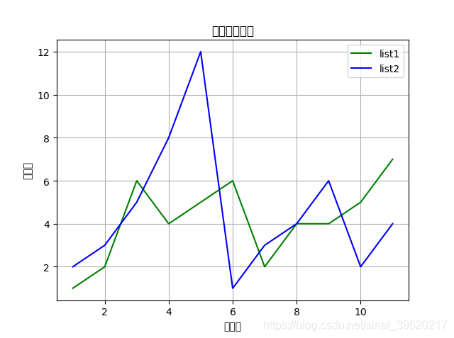 Python基礎之畫圖神器matplotlib