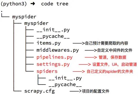 一文讀懂python Scrapy爬蟲(chóng)框架