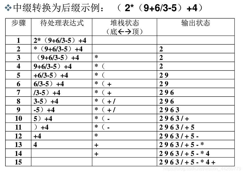 python利用后綴表達式實現計算器功能