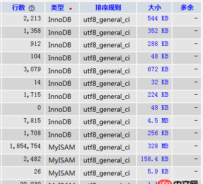 phpmyadmin - MySQL innodb 前面的“~”符號表示的含義