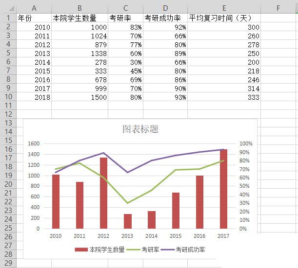如何使用wps表格制作雙軸坐標圖